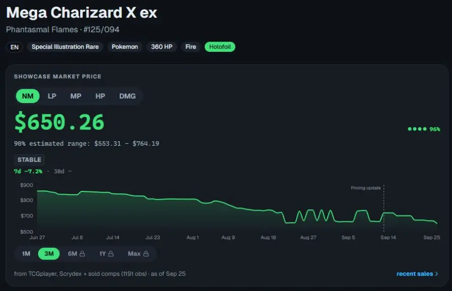 ShowCase Market Price for Mega Charizard X ex, Phantasmal Flames #125/094, Near Mint: $650.26, 96% confidence, a $553.31 to $764.19 estimated range, and the three-month price chart.