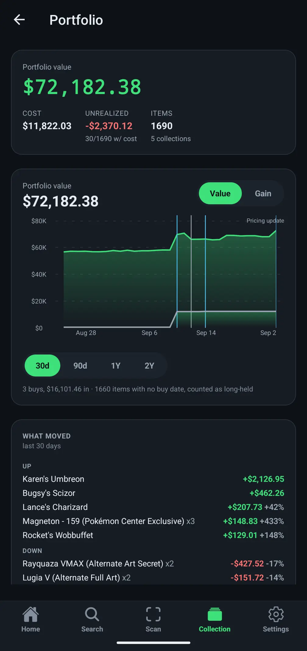 ShowCase portfolio with collection value, recorded costs, a 30-day value chart and cards that moved in price.